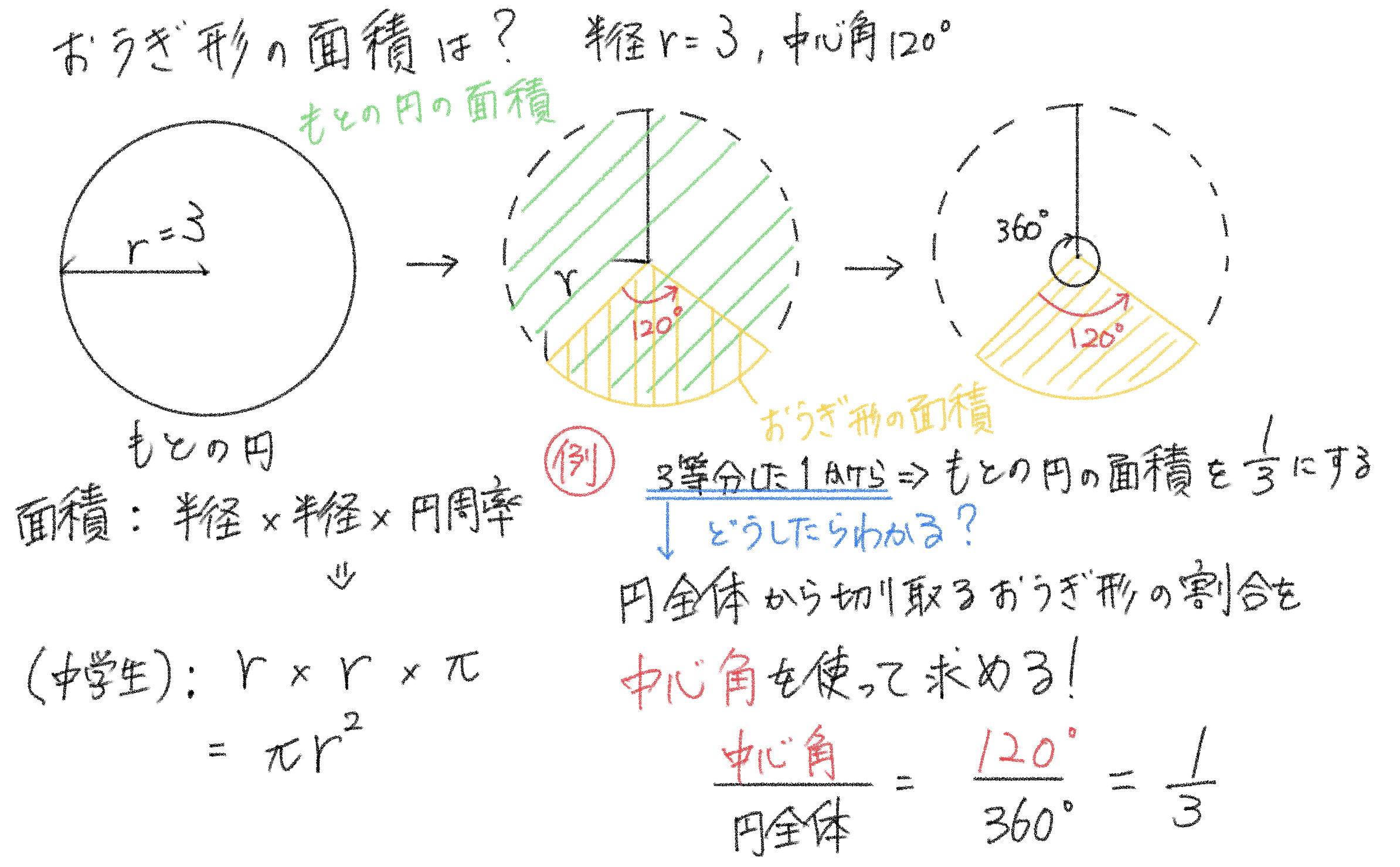 求め方からおうぎ形の面積と弧の長さの公式を理解する 瀬戸学習会 瀬戸研究会